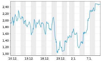 Chart Mini Future Short Palantir - 1 Monat