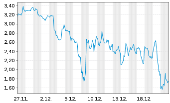 Chart Mini Future Short Palantir - 1 Monat