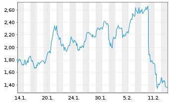 Chart Mini Future Long TUI - 1 Monat