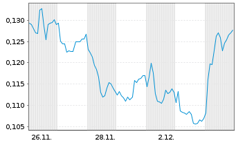 Chart Mini Future Long NEL - 1 Monat