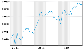 Chart Mini Future Short NEL - 1 Monat