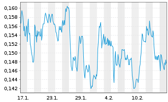 Chart Mini Future Short NEL - 1 Month