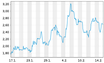 Chart Mini Future Long Evotec - 1 Month