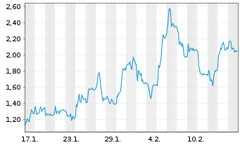 Chart Mini Future Long Evotec - 1 Monat