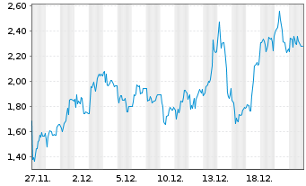 Chart Mini Future Short Evotec - 1 mois