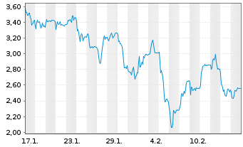 Chart Mini Future Short Evotec - 1 Month