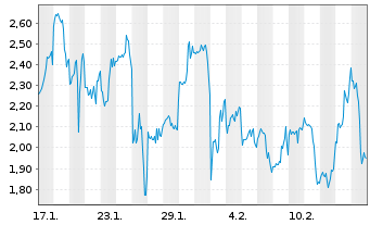 Chart Mini Future Long Coinbase - 1 Month