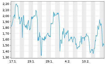 Chart Mini Future Long Coinbase - 1 Month