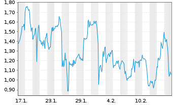 Chart Mini Future Long Coinbase - 1 Month