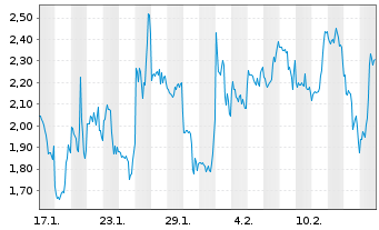 Chart Mini Future Short Coinbase - 1 Month