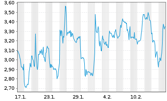 Chart Mini Future Short Coinbase - 1 Month