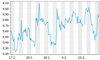 Chart Mini Future Short Coinbase - 1 Month