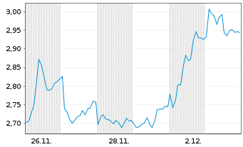 Chart Mini Future Long LVMH - 1 mois