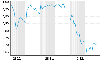 Chart Mini Future Short LVMH - 1 mois