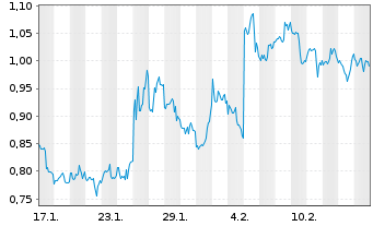 Chart Mini Future Short AMD - 1 Month