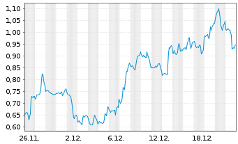 Chart Mini Future Short AMD - 1 Monat