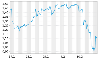 Chart Mini Future Short Intel - 1 mois