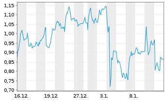 Chart Mini Future Short Porsche - 1 Monat