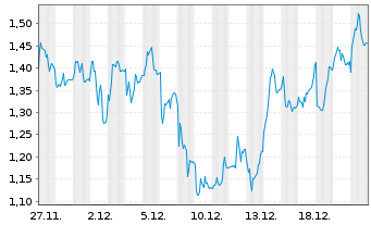 Chart Mini Future Short Porsche - 1 Monat