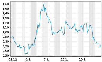 Chart Mini Future Long Plug Power - 1 Monat