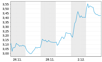 Chart Mini Future Long BMW - 1 Monat