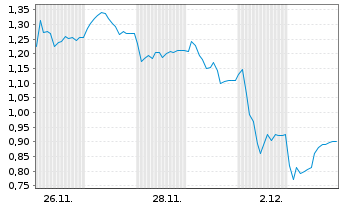 Chart Mini Future Short BMW - 1 Monat