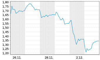 Chart Mini Future Short BMW - 1 Monat