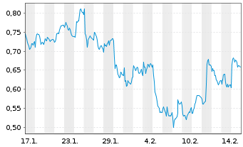 Chart Mini Future Short Vonovia - 1 Month