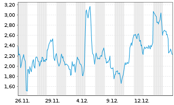 Chart Mini Future Long Microstrategy - 1 mois