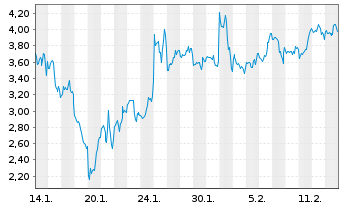 Chart Mini Future Short Microstrategy - 1 Monat