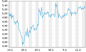 Chart Mini Future Short Microstrategy - 1 Monat