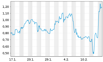 Chart Mini Future Long Hensoldt - 1 Month