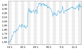 Chart Mini Future Long Muenchener Rueck - 1 Monat