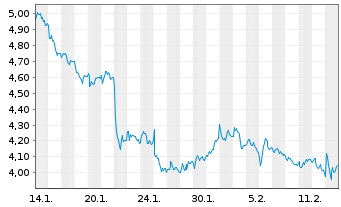 Chart Mini Future Short Muenchener Rueck - 1 Monat