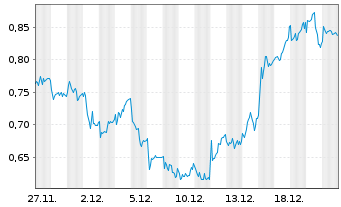 Chart Mini Future Short Deutsche Post - 1 Monat