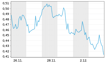 Chart Mini Future Long BioNTech - 1 Monat