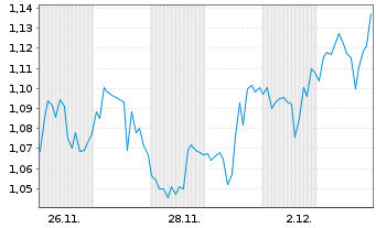 Chart Mini Future Short BioNTech - 1 Monat