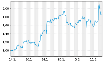 Chart Mini Future Long Thyssenkrupp - 1 Monat