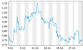 Chart Mini Future Long Thyssenkrupp - 1 mois