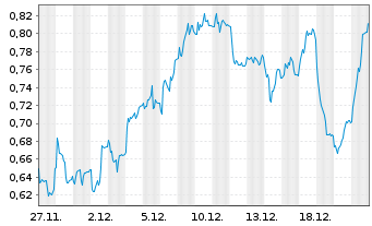 Chart Mini Future Long AIXTRON - 1 Monat