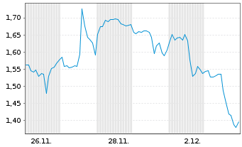 Chart Mini Future Long Berkshire Hathaway - 1 Monat