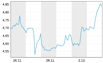 Chart Mini Future Short Berkshire Hathaway - 1 Monat