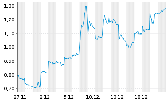 Chart Mini Future Long Xiaomi - 1 Month