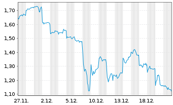 Chart Mini Future Short Xiaomi - 1 Month