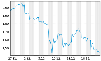 Chart Mini Future Short Xiaomi - 1 Month