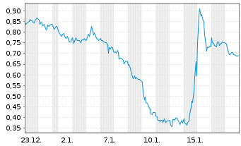 Chart Mini Future Long Zalando - 1 Monat