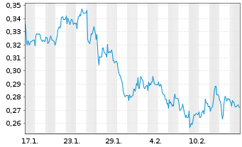 Chart Mini Future Short E.ON - 1 Month