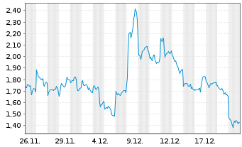 Chart Mini Future Long Alibaba - 1 Monat