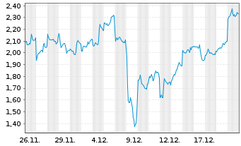 Chart Mini Future Short Alibaba - 1 Monat