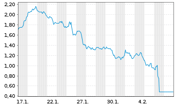 Chart Mini Future Short Eli Lilly - 1 Month